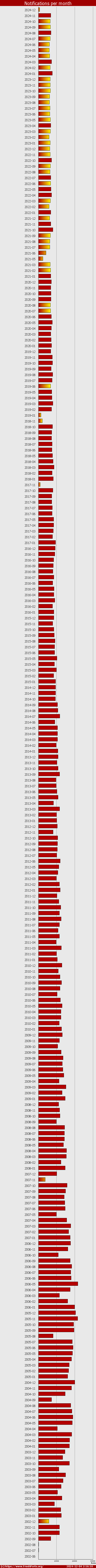 Notifications per month