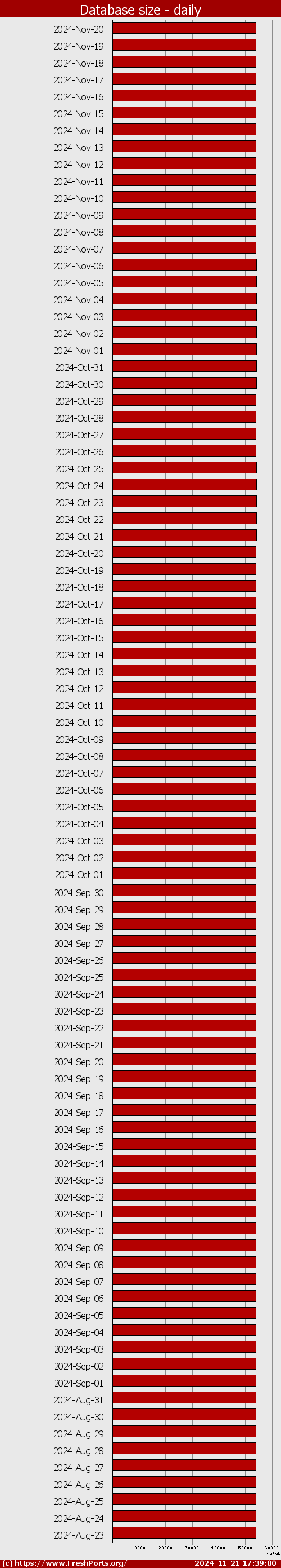 Database size - daily