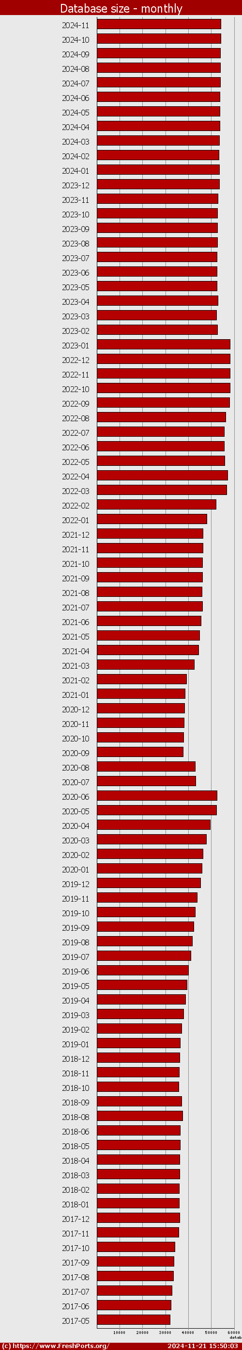 Database size - monthly