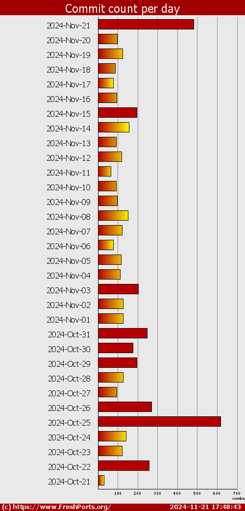 Commit count per day